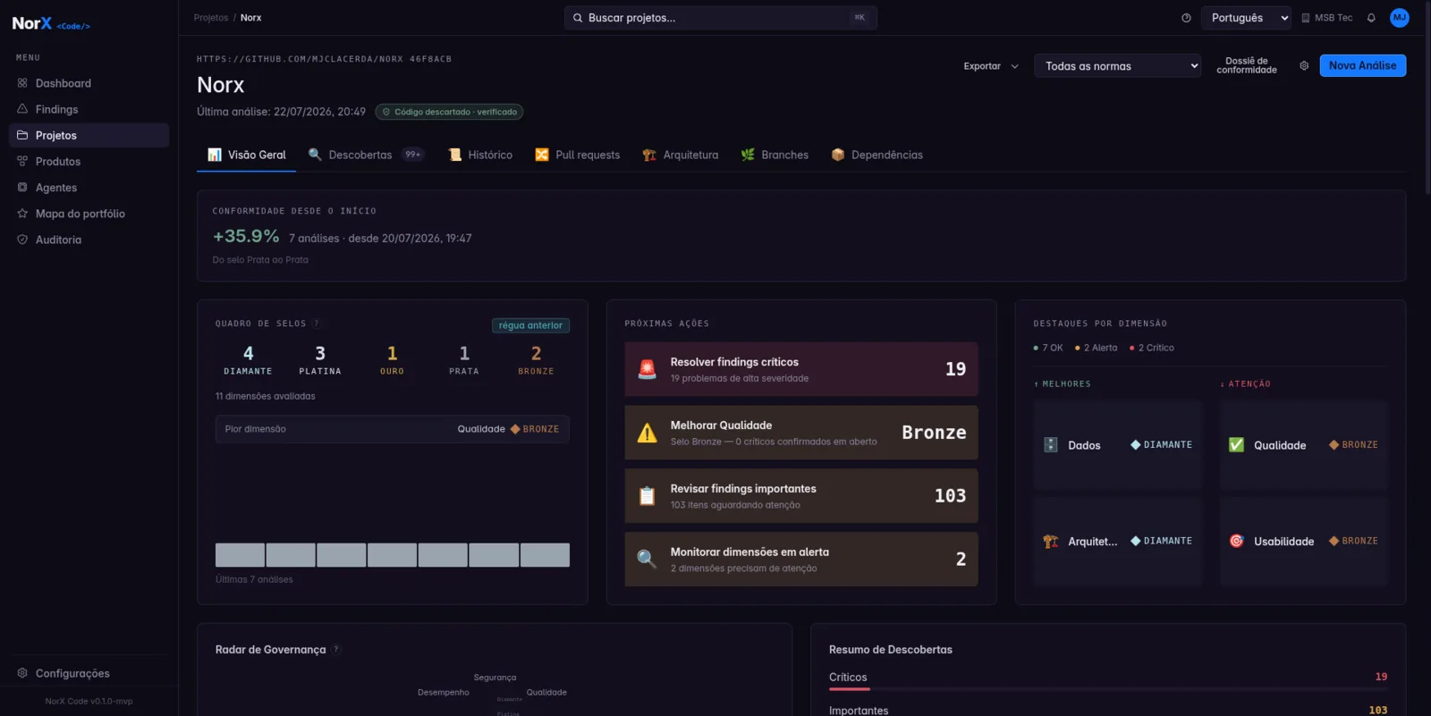 Painel Visão Geral do NorX Code com +35,9% de conformidade e quadro de selos por dimensão